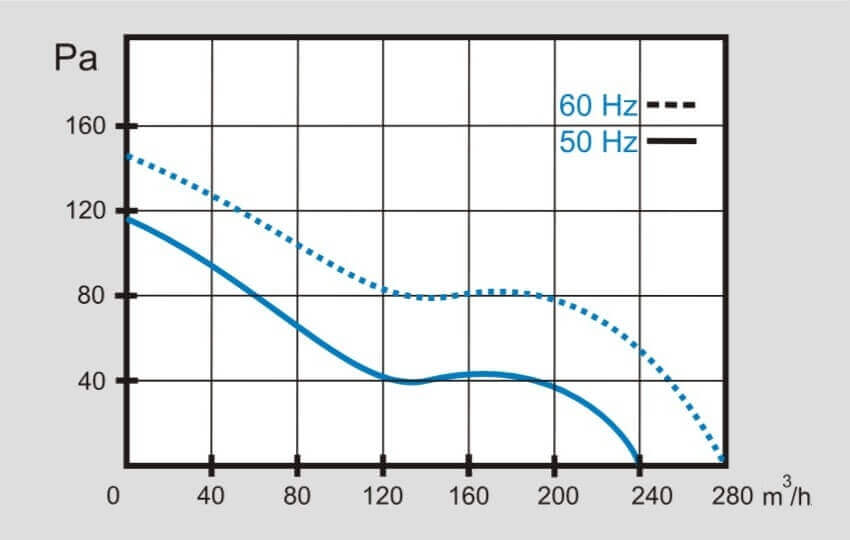 Características del ventilador VOK150