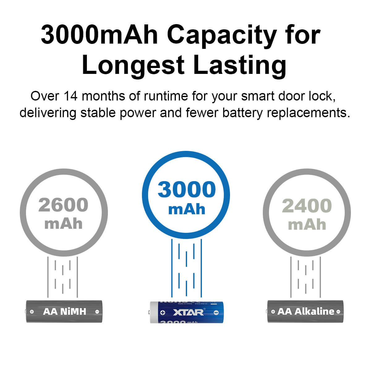 XTAR AA 3000mAh USB-C pack de 4 baterías